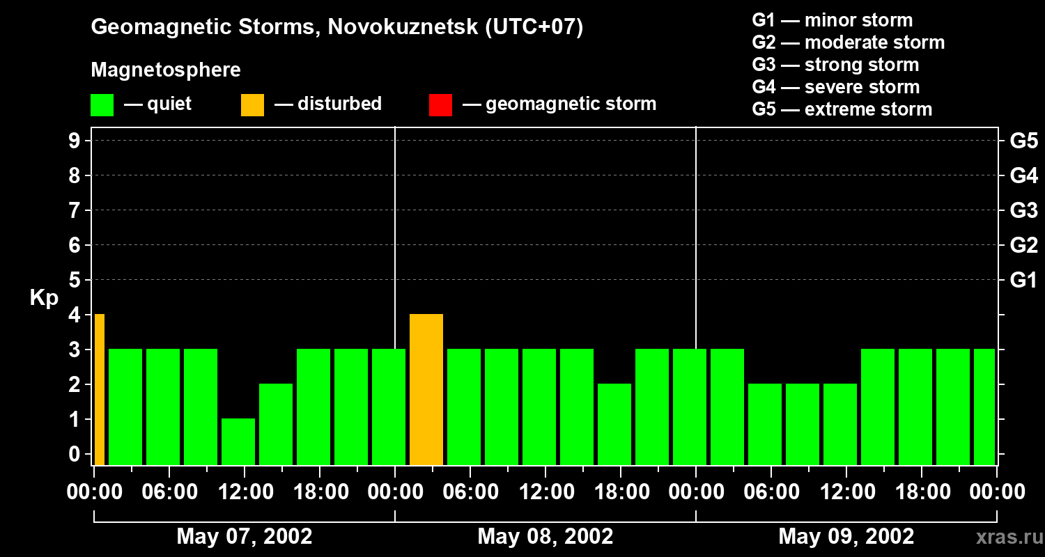 Changes in the geomagnetic index Kp