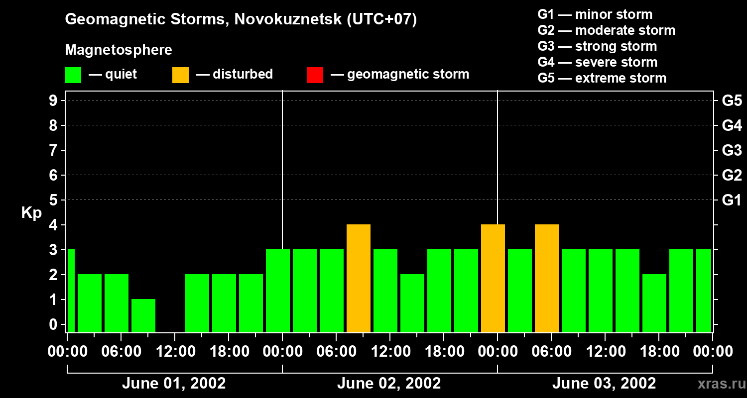 Changes in the geomagnetic index Kp
