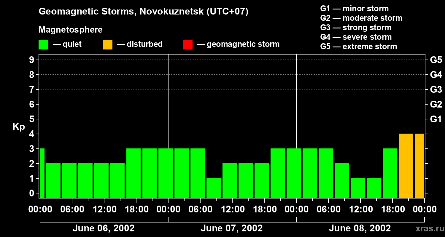 Changes in the geomagnetic index Kp