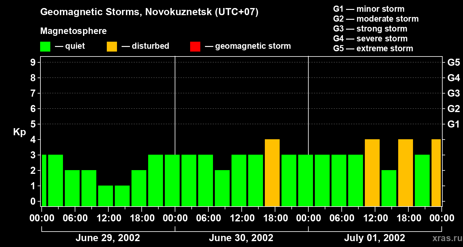 Changes in the geomagnetic index Kp