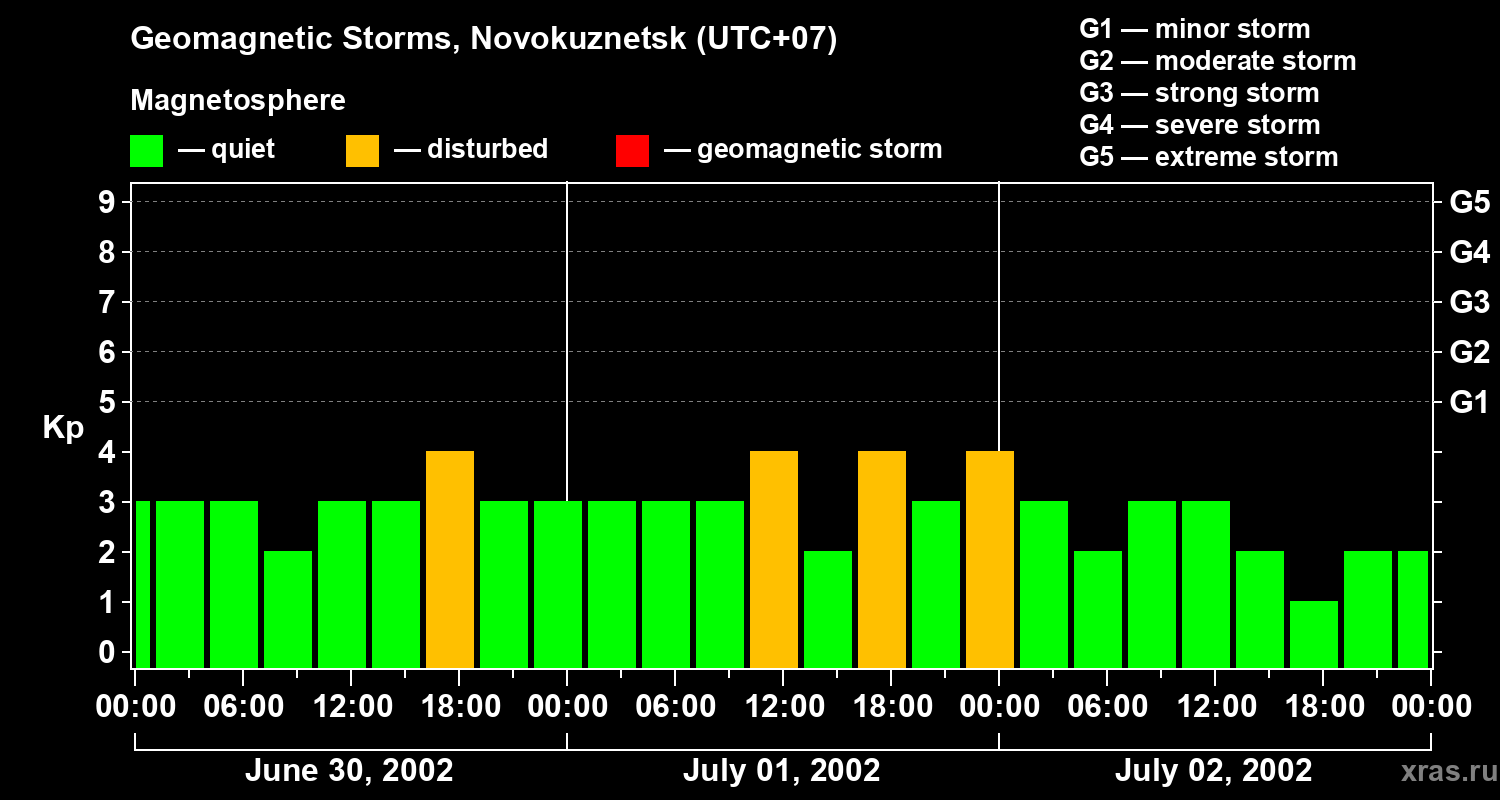 Changes in the geomagnetic index Kp