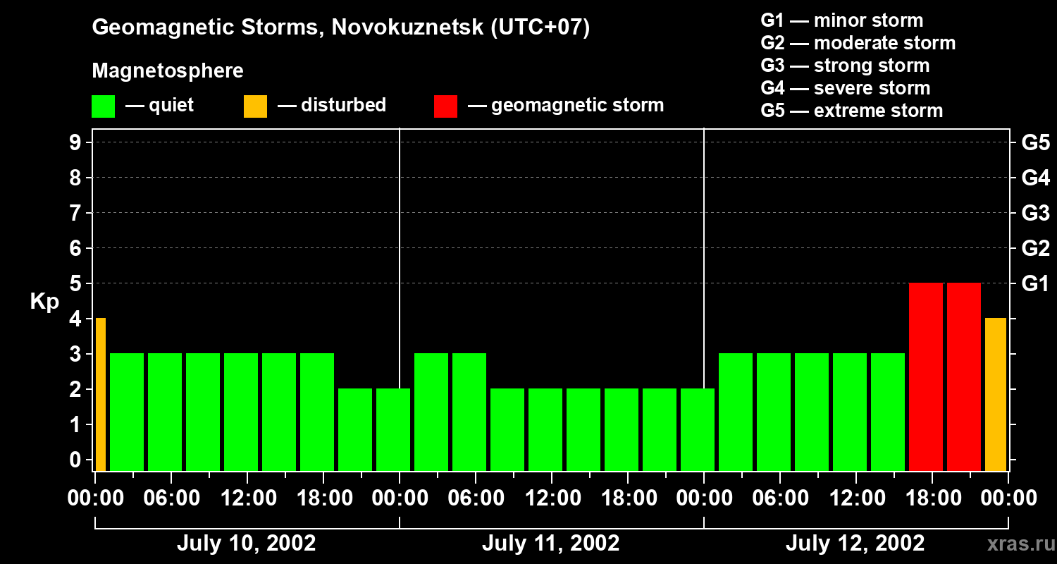 Changes in the geomagnetic index Kp