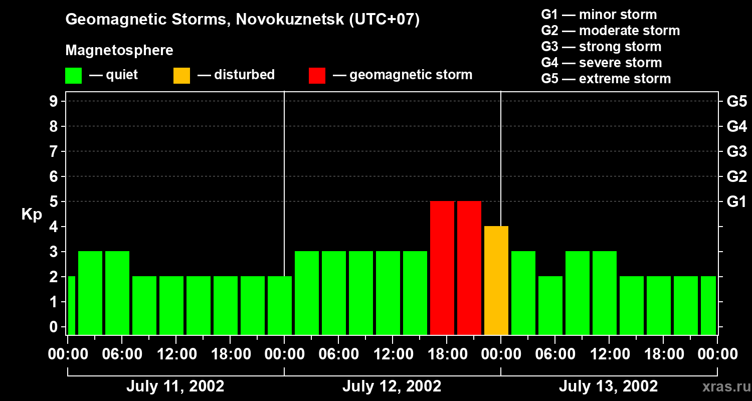 Changes in the geomagnetic index Kp