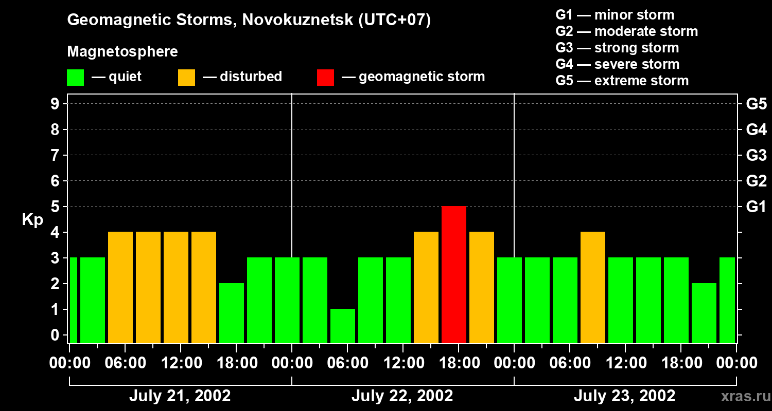 Changes in the geomagnetic index Kp