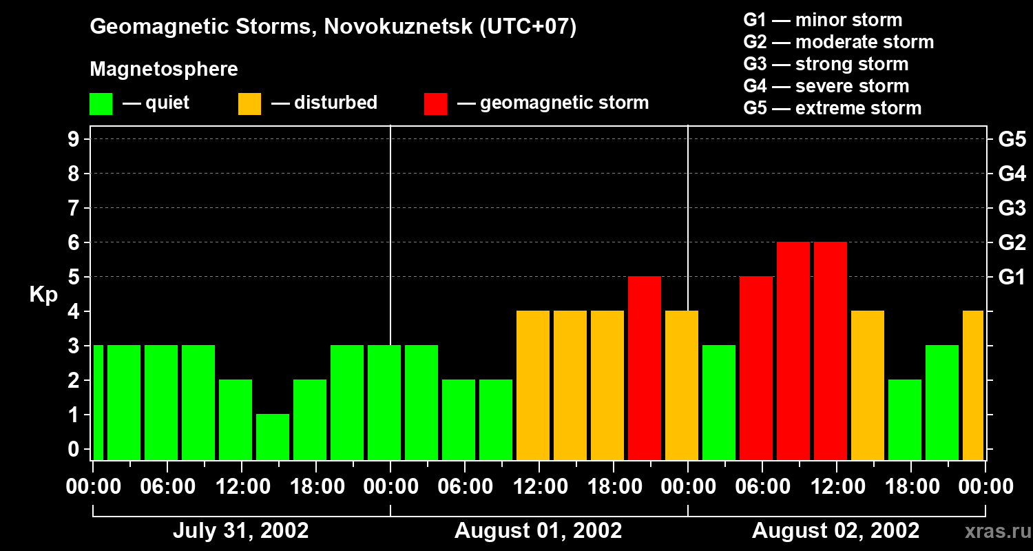 Changes in the geomagnetic index Kp