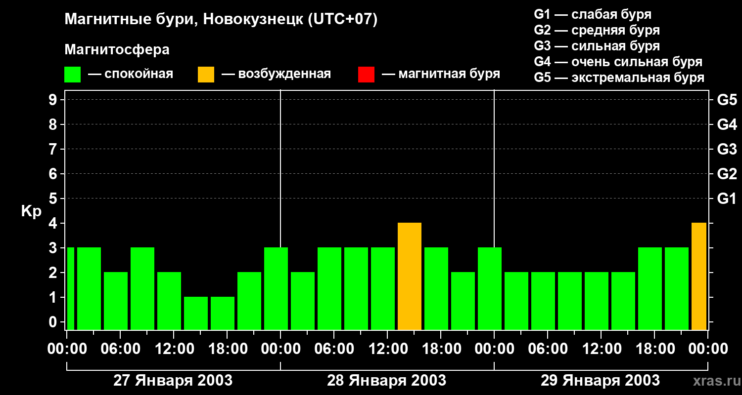 Изменения геомагнитного индекса Kp