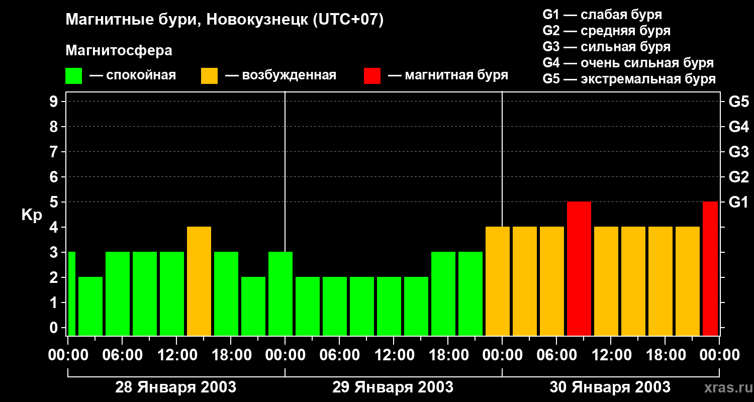 Изменения геомагнитного индекса Kp