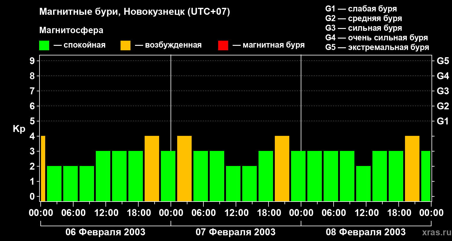 Изменения геомагнитного индекса Kp
