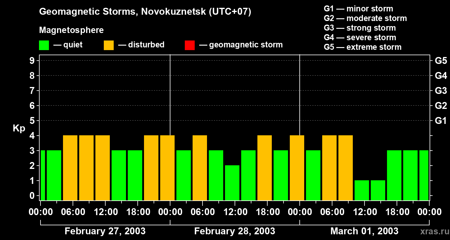 Changes in the geomagnetic index Kp