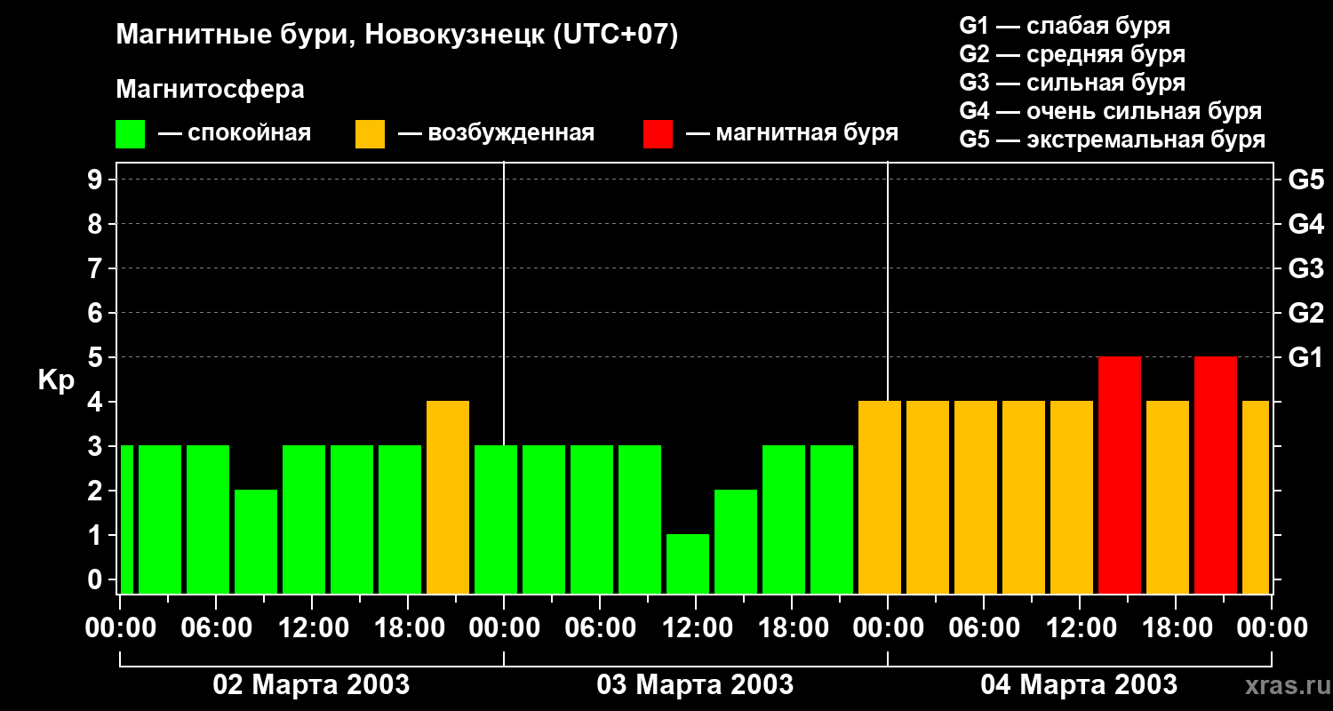 Изменения геомагнитного индекса Kp