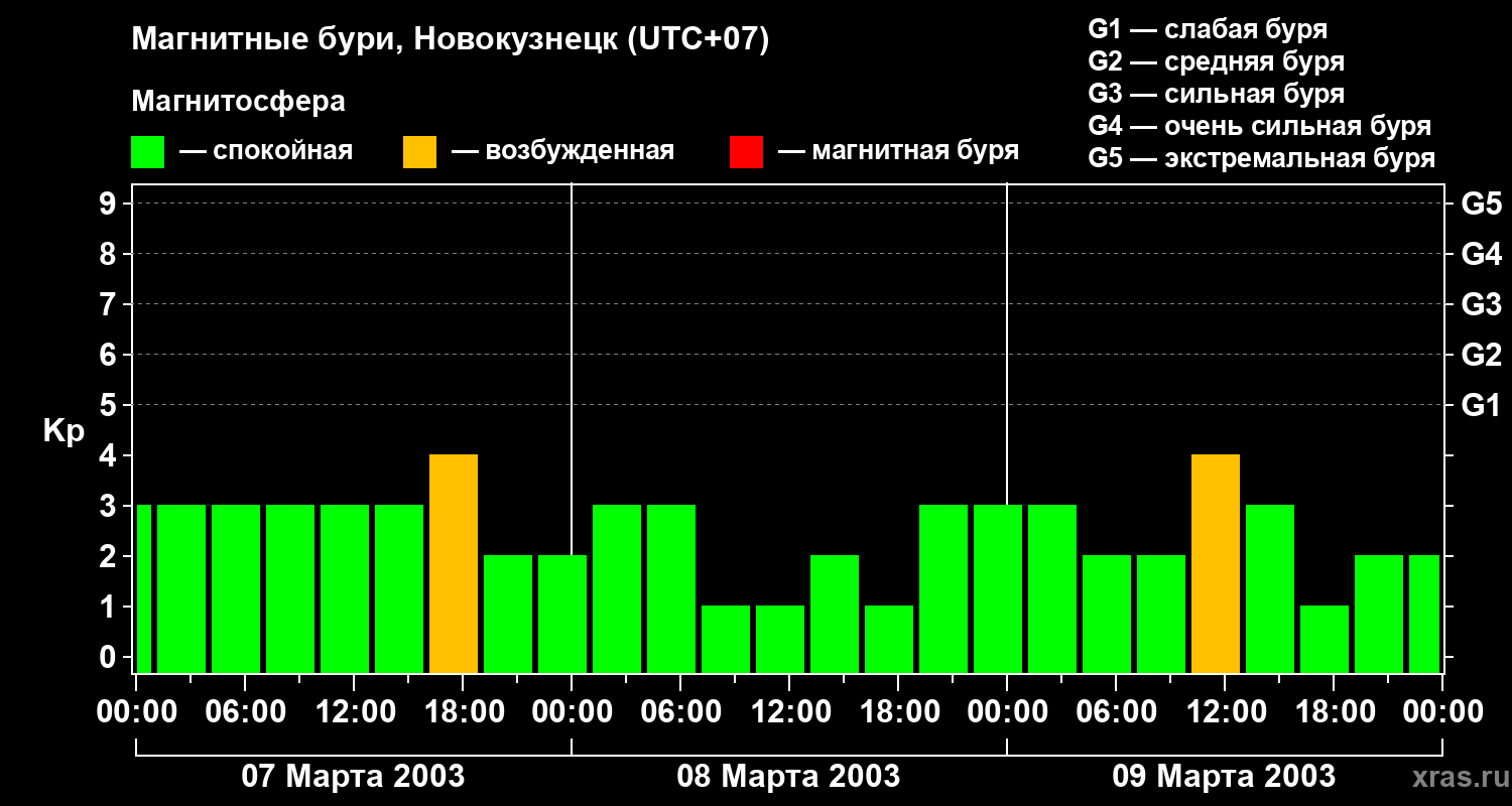 Изменения геомагнитного индекса Kp