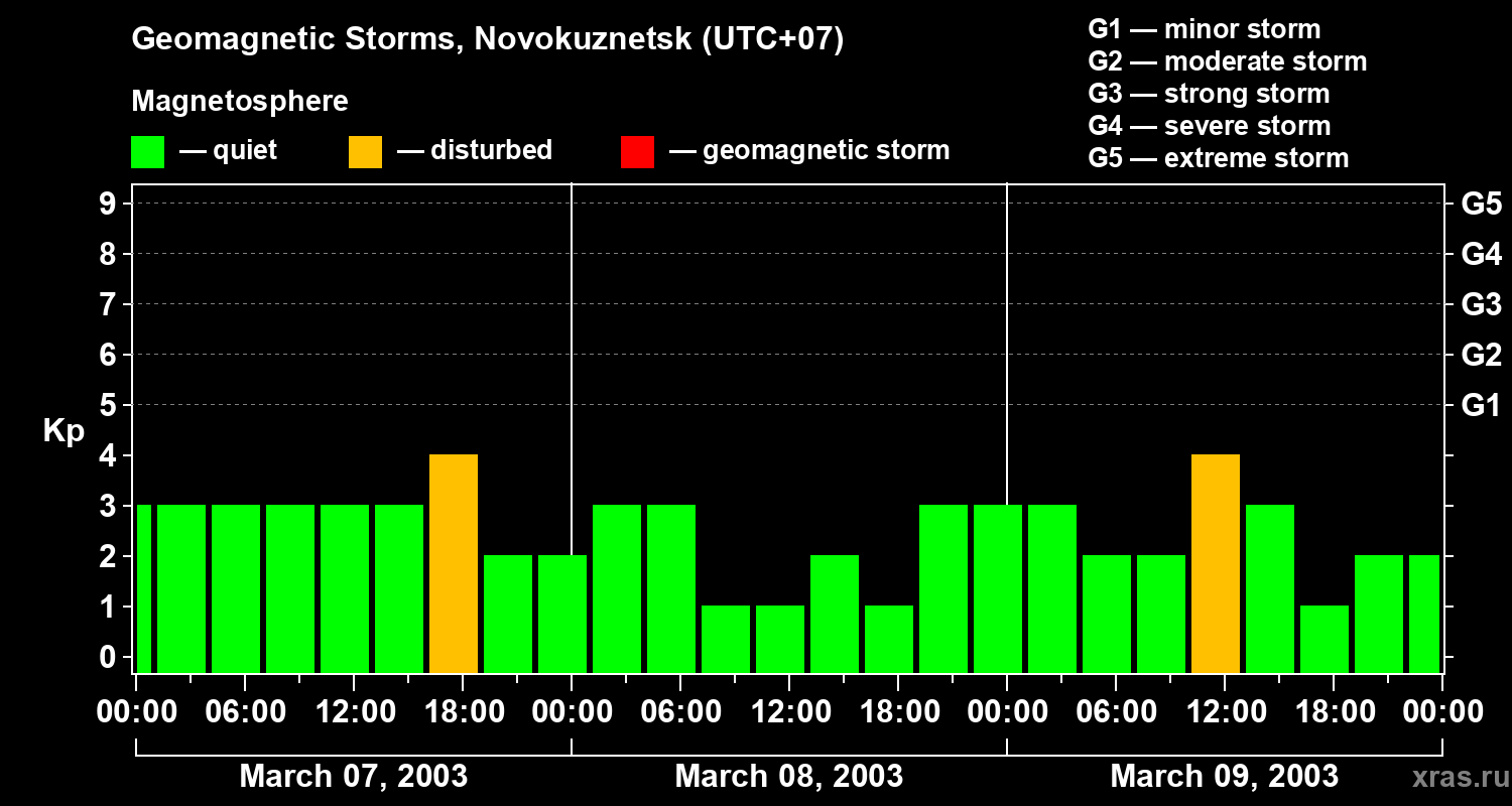 Changes in the geomagnetic index Kp