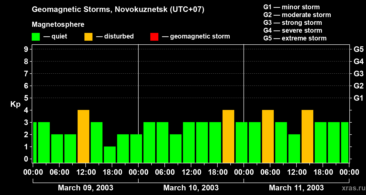 Changes in the geomagnetic index Kp