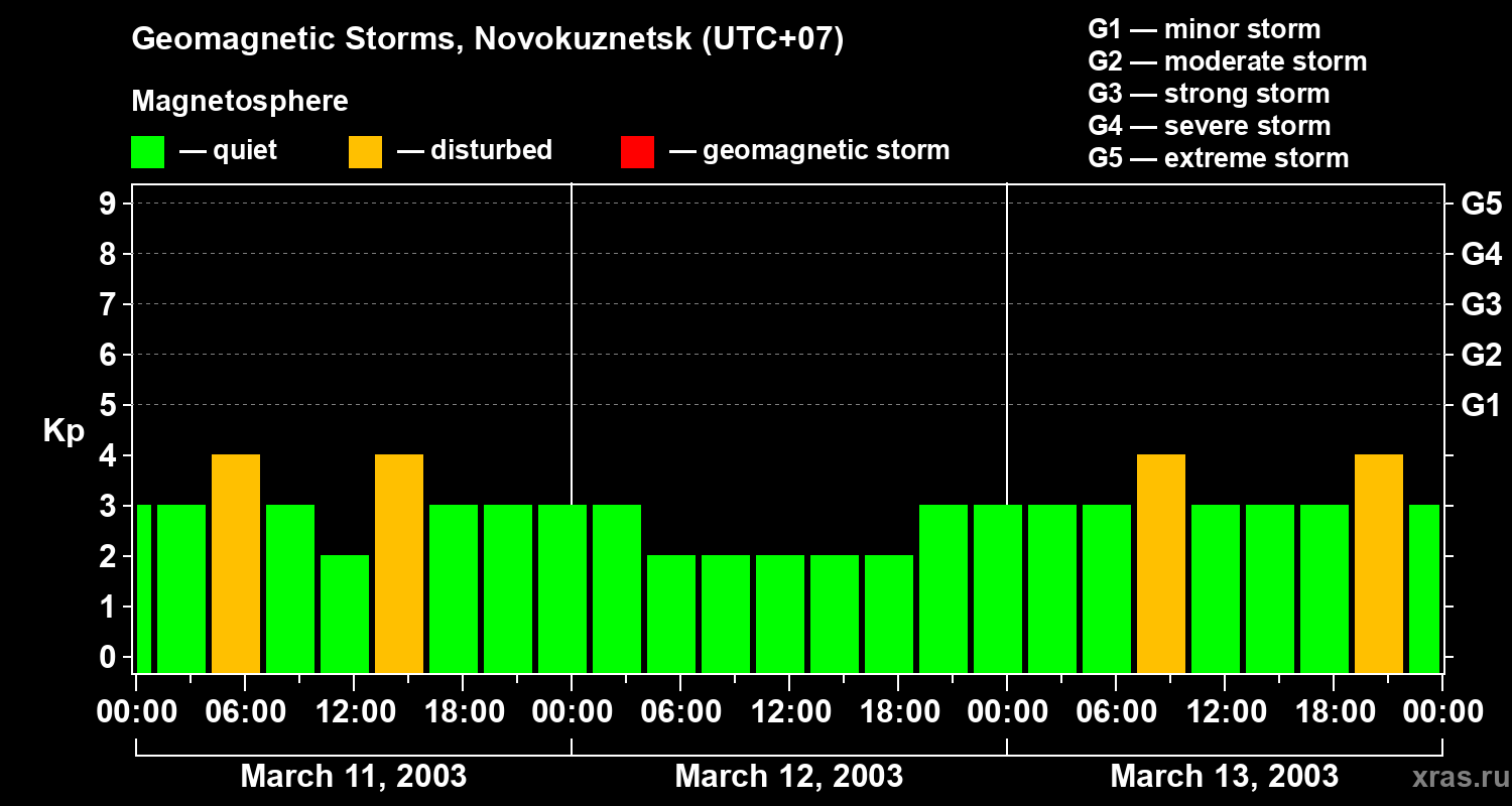 Changes in the geomagnetic index Kp
