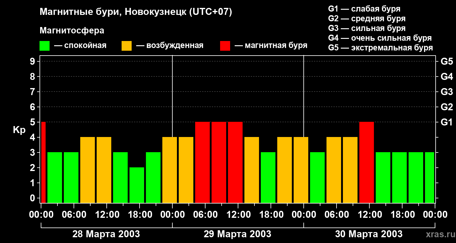 Изменения геомагнитного индекса Kp