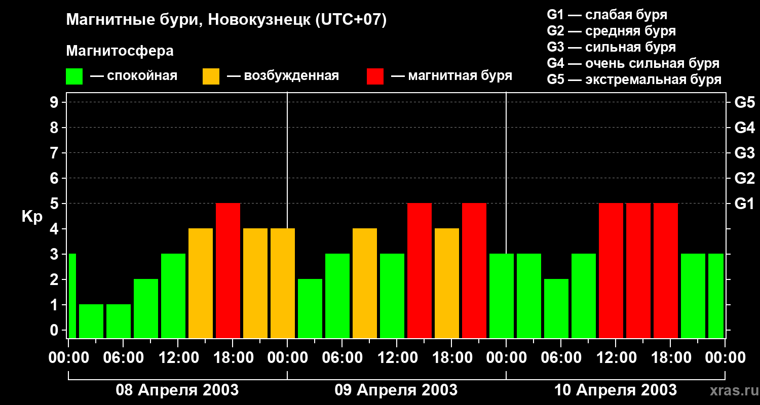 Изменения геомагнитного индекса Kp