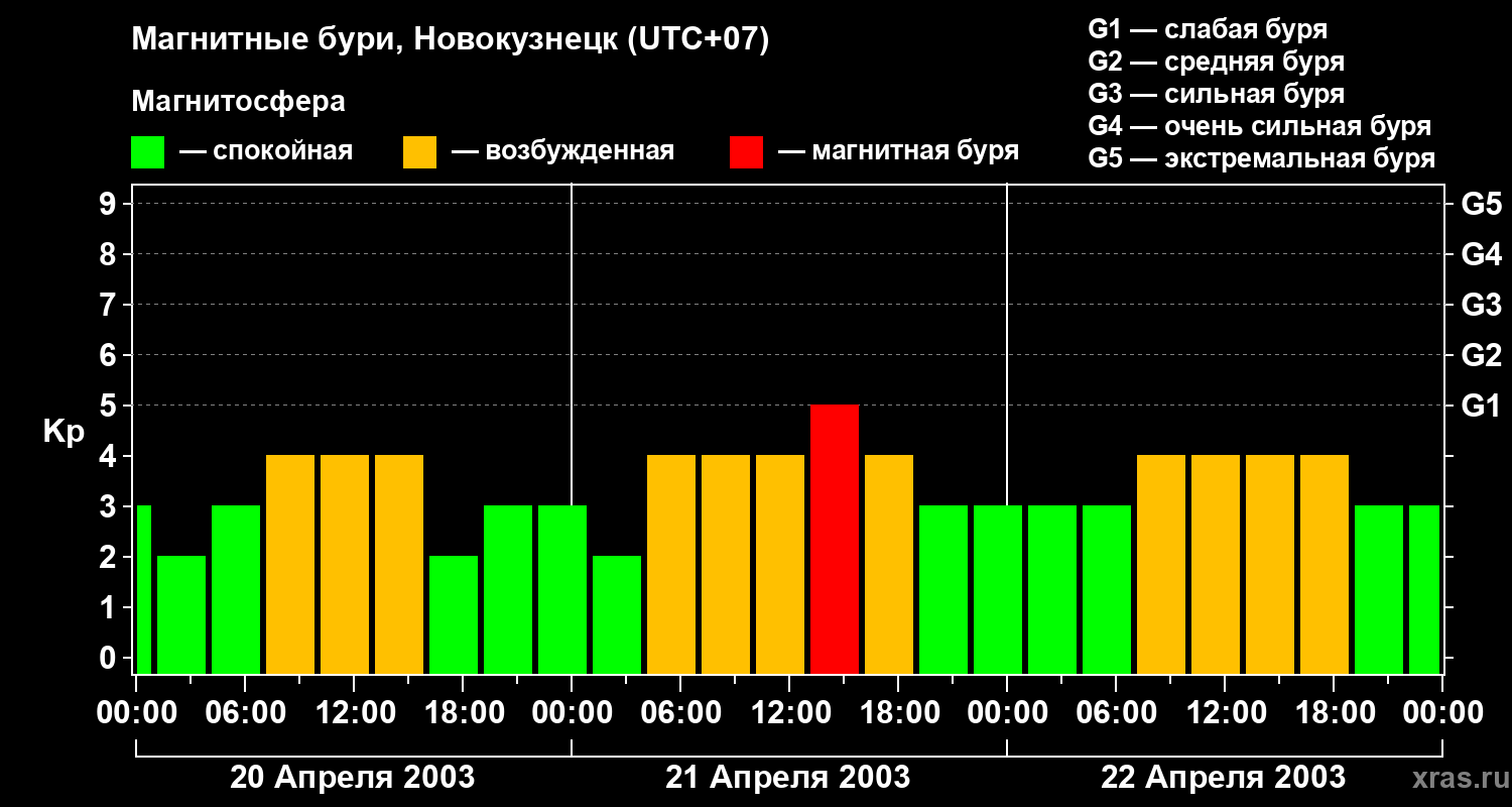 Изменения геомагнитного индекса Kp