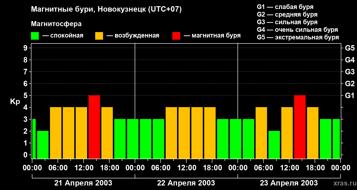 Изменения геомагнитного индекса Kp