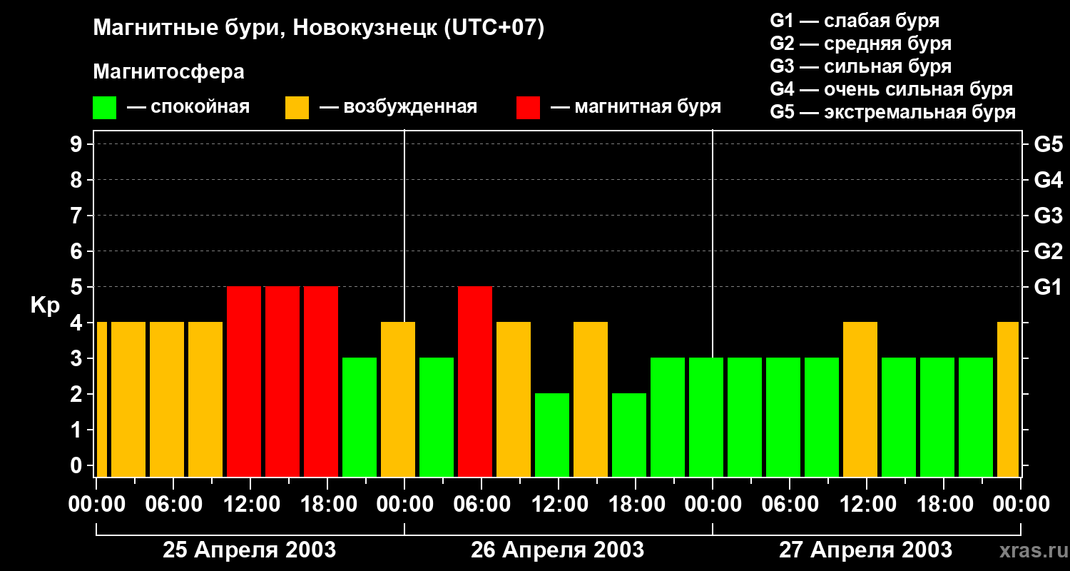 Изменения геомагнитного индекса Kp