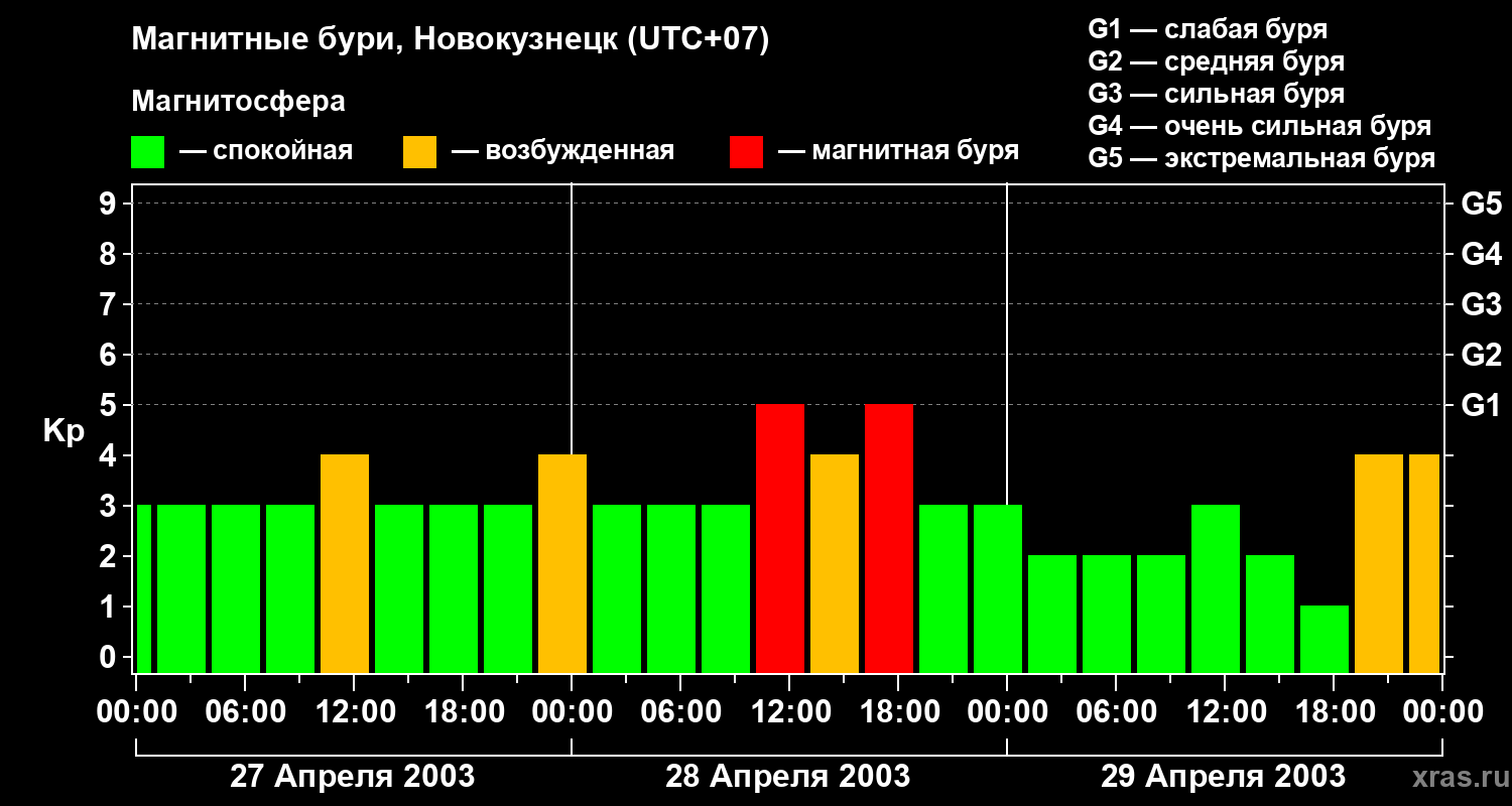 Изменения геомагнитного индекса Kp