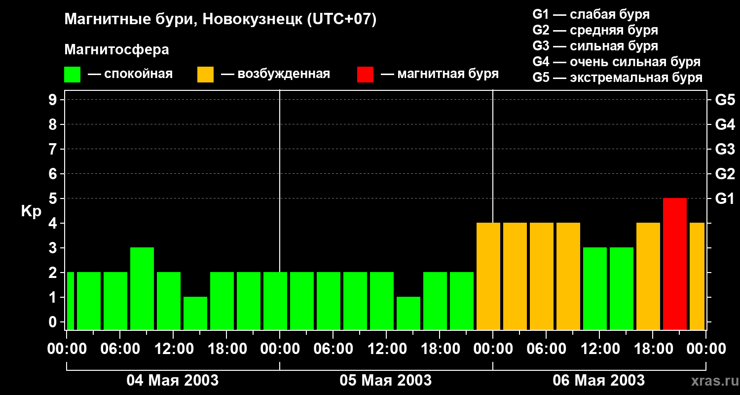 Изменения геомагнитного индекса Kp