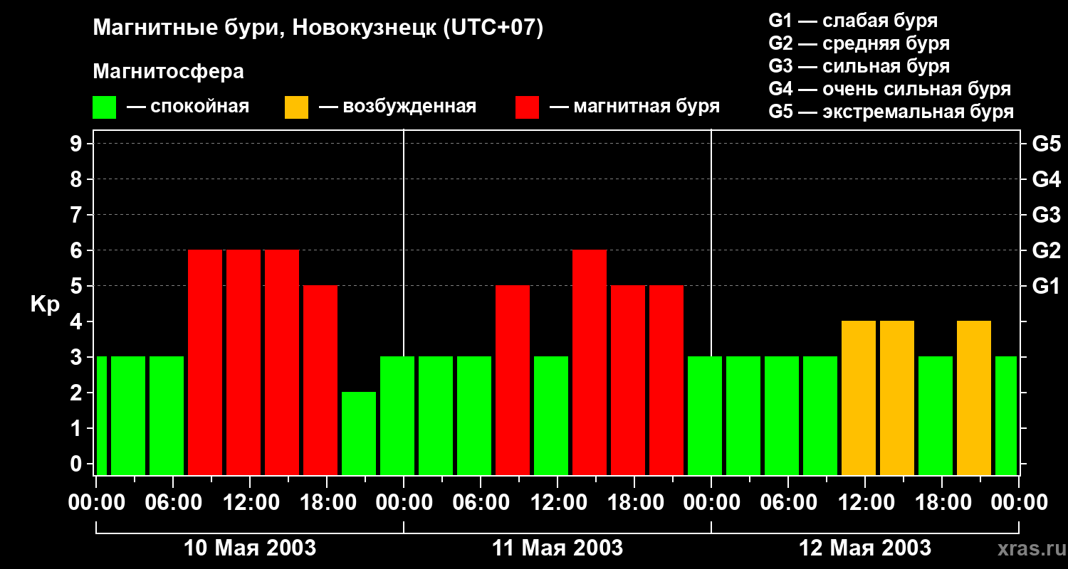 Изменения геомагнитного индекса Kp