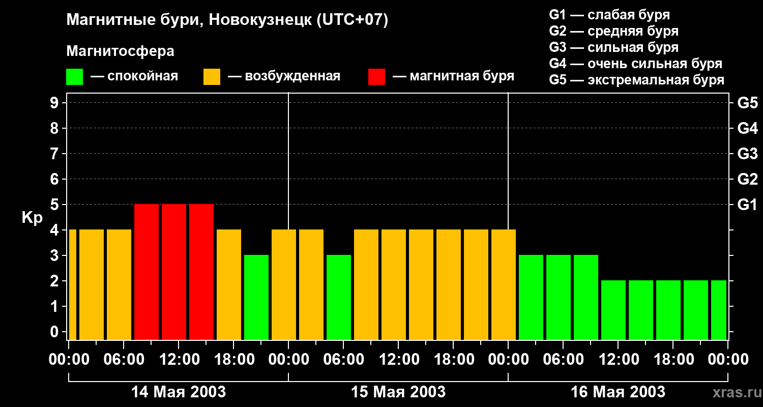 Изменения геомагнитного индекса Kp
