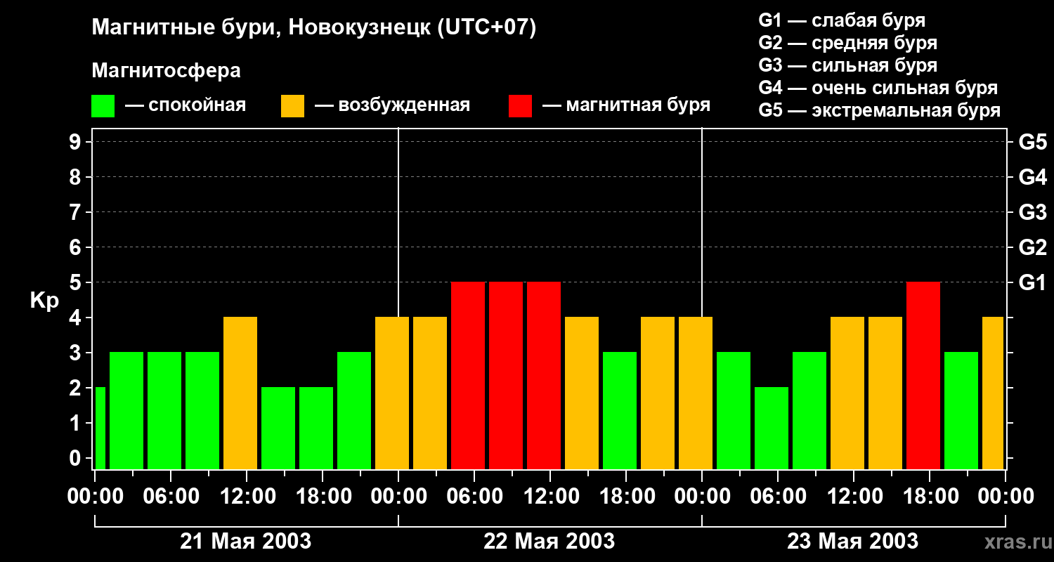 Изменения геомагнитного индекса Kp