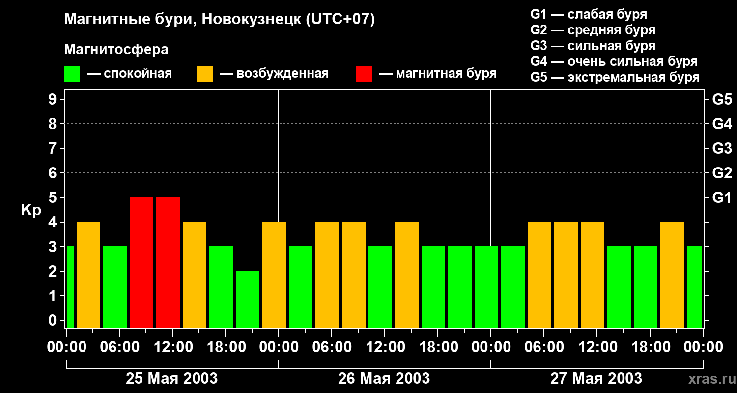 Изменения геомагнитного индекса Kp