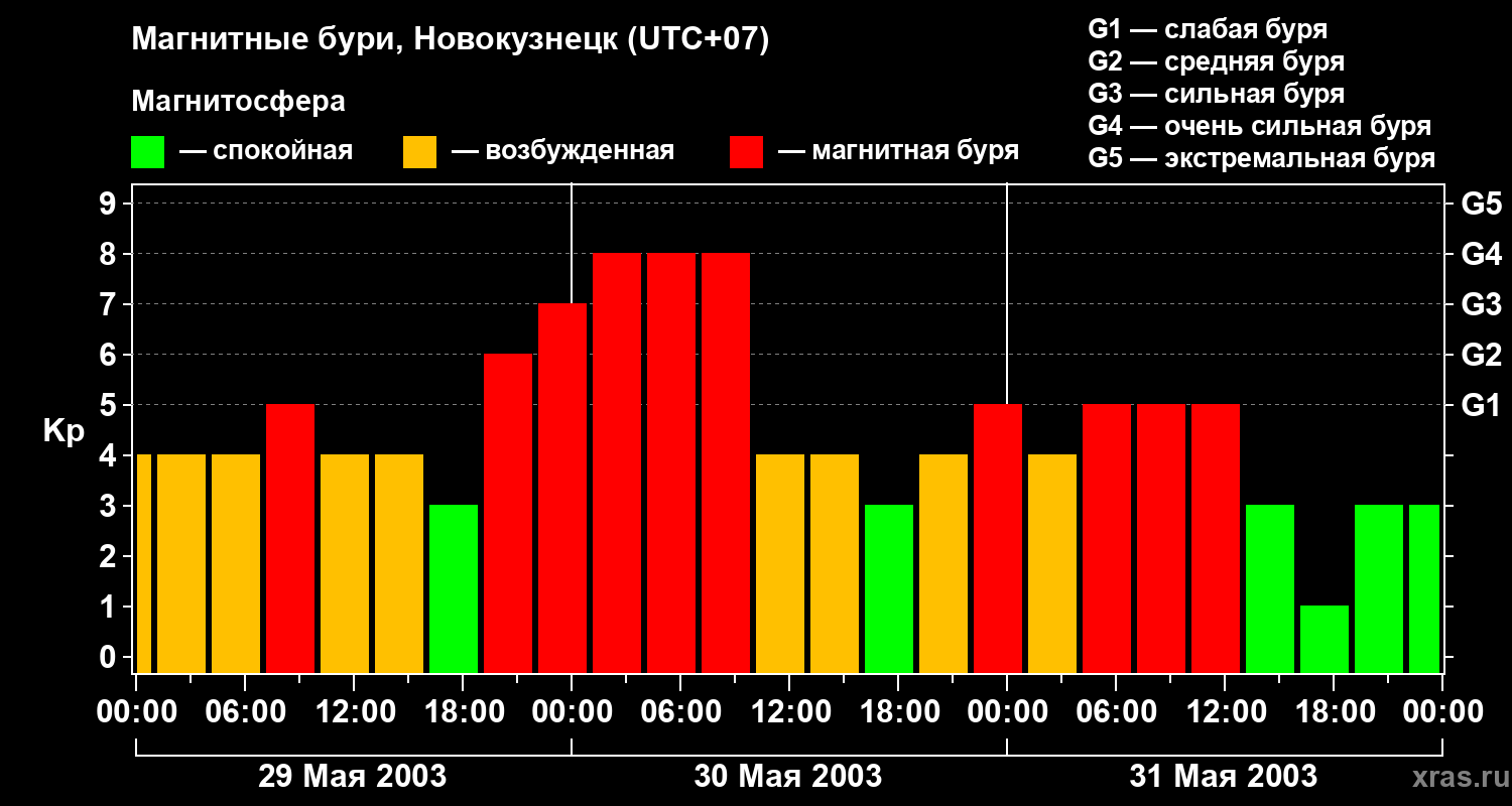 Изменения геомагнитного индекса Kp