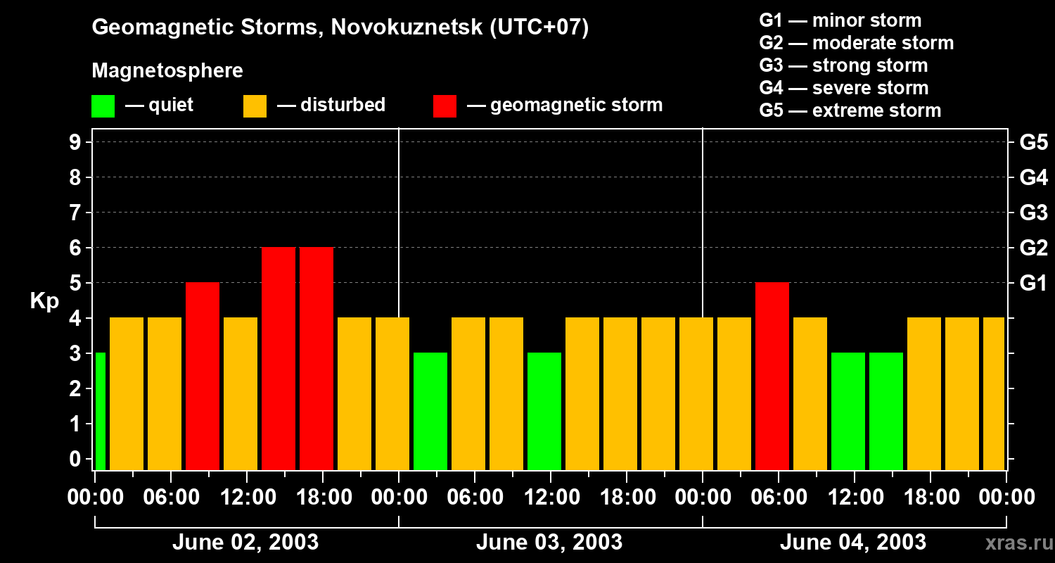 Changes in the geomagnetic index Kp