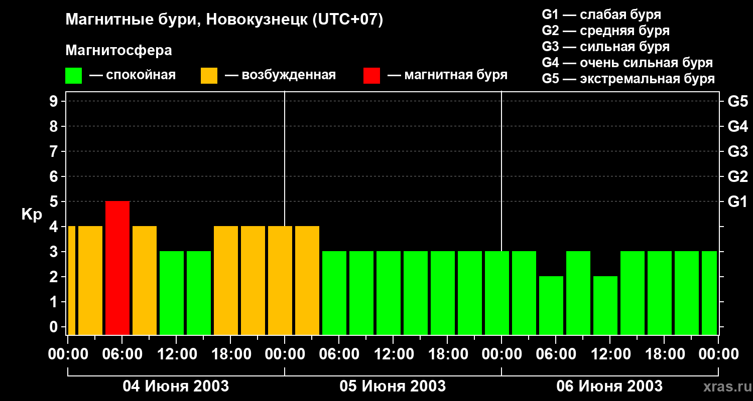 Изменения геомагнитного индекса Kp