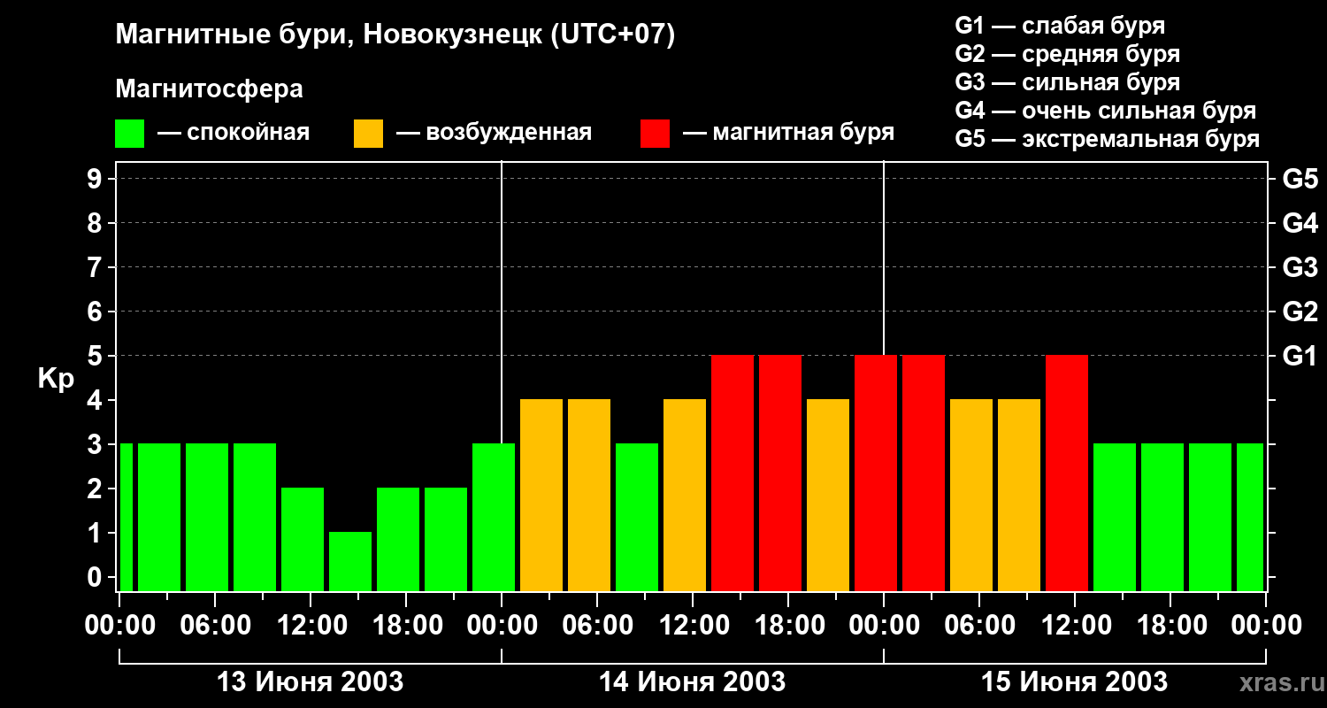 Изменения геомагнитного индекса Kp