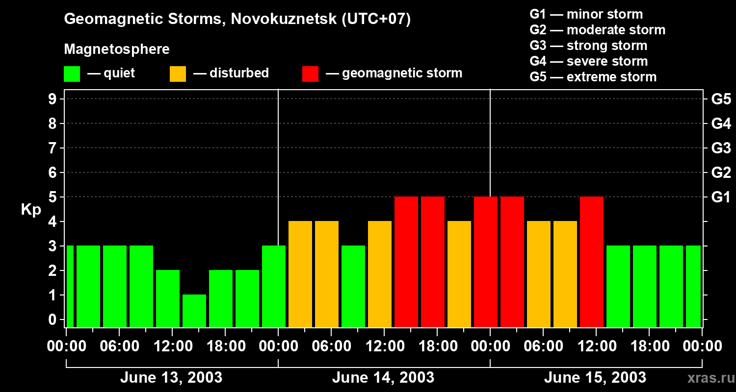 Changes in the geomagnetic index Kp