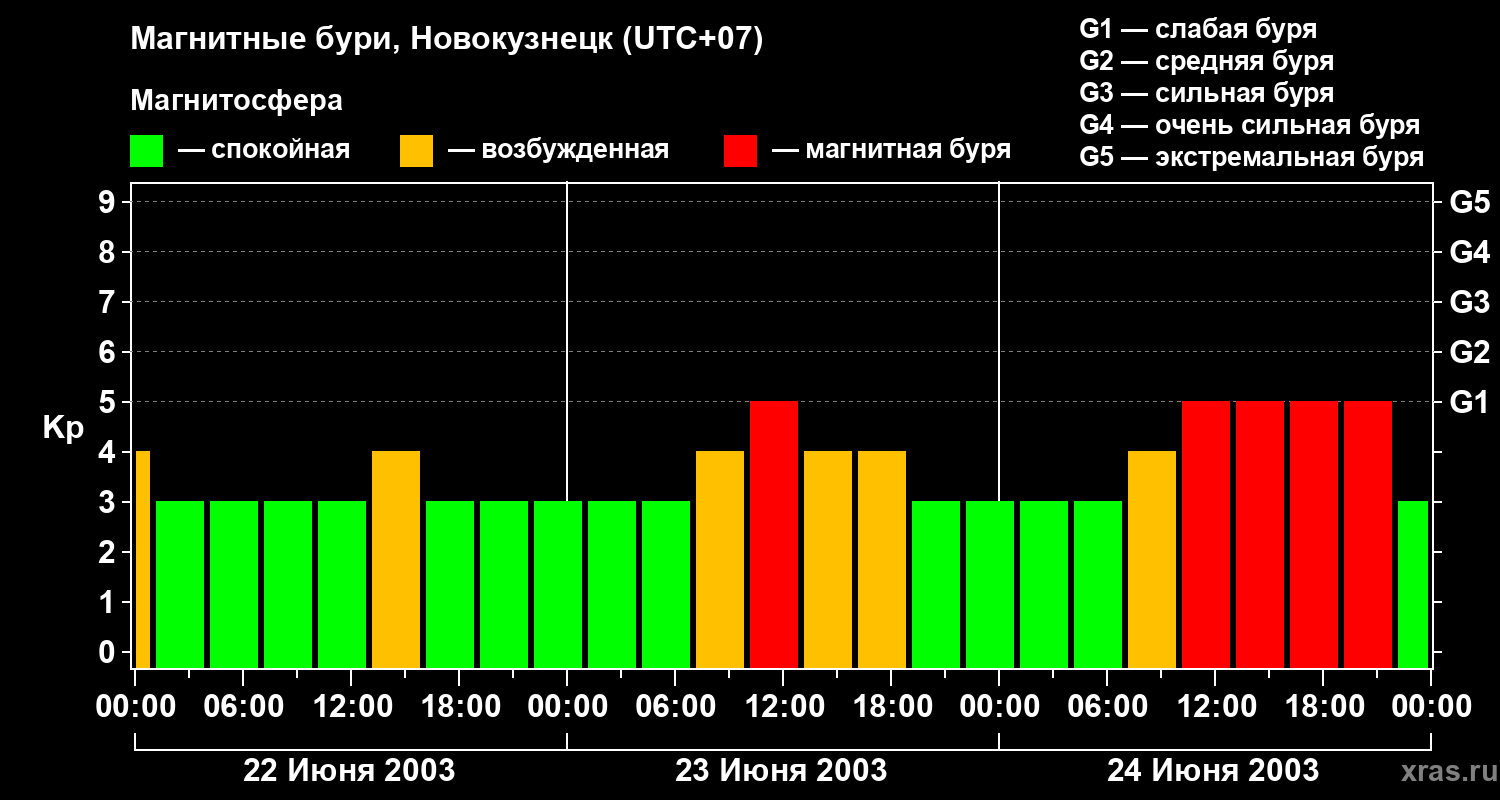Изменения геомагнитного индекса Kp