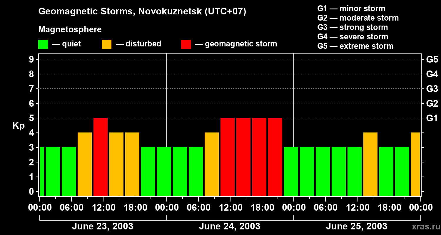 Changes in the geomagnetic index Kp