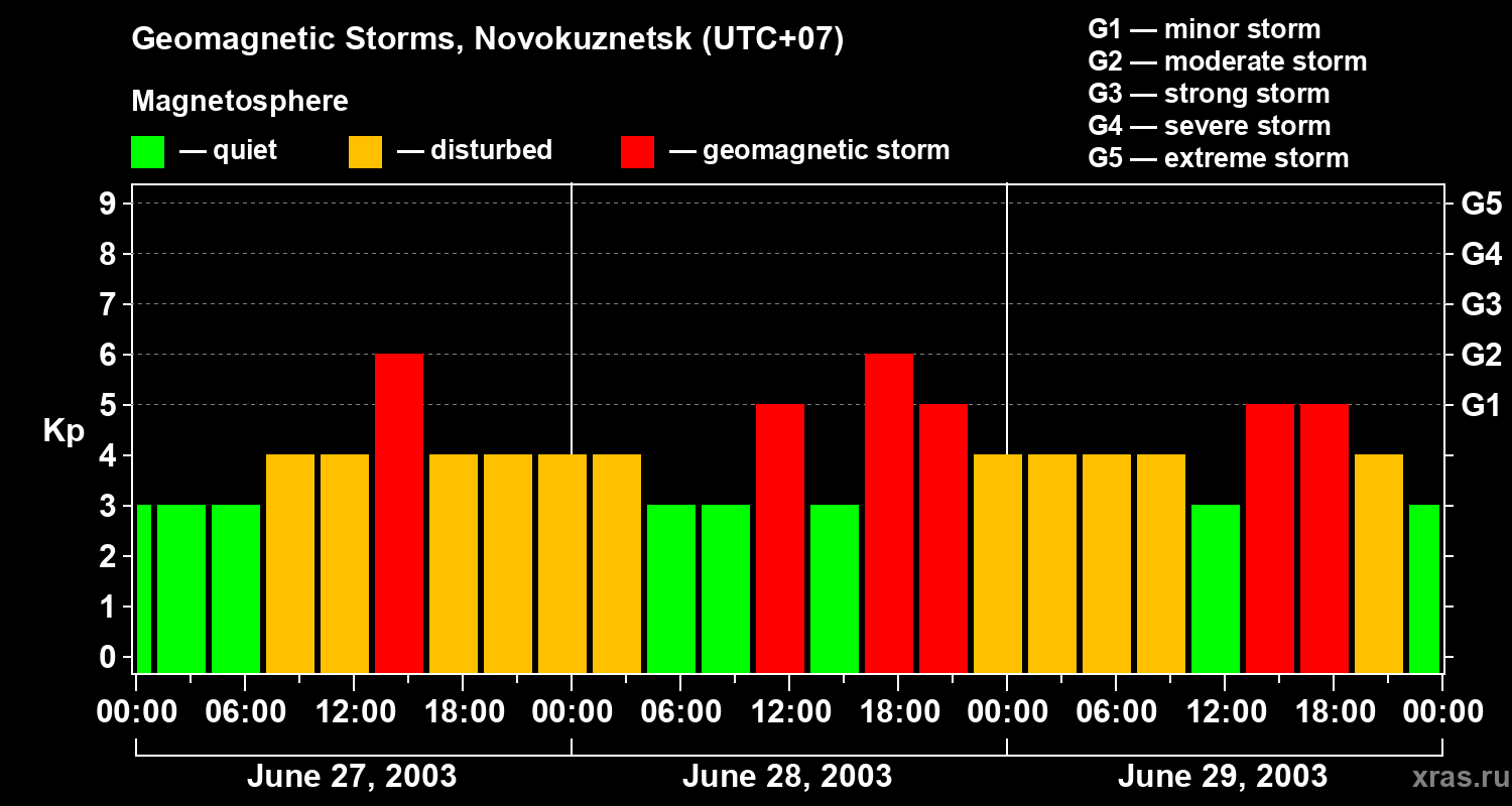 Changes in the geomagnetic index Kp