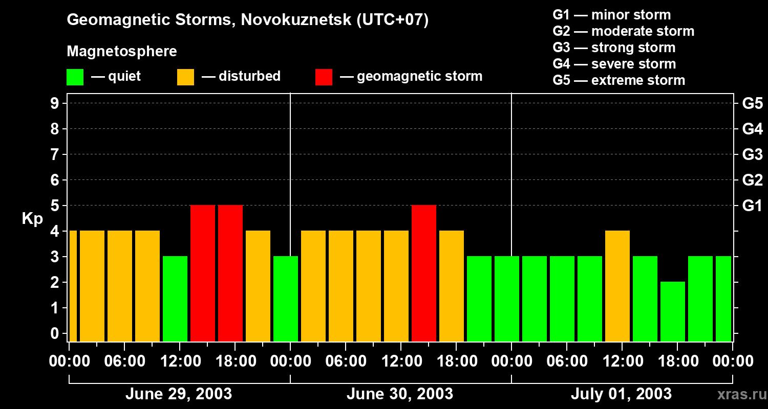 Changes in the geomagnetic index Kp