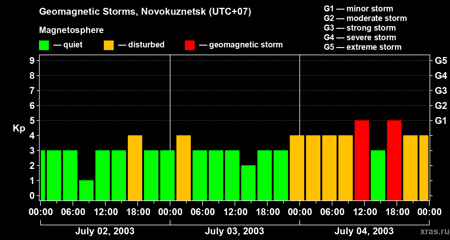 Changes in the geomagnetic index Kp