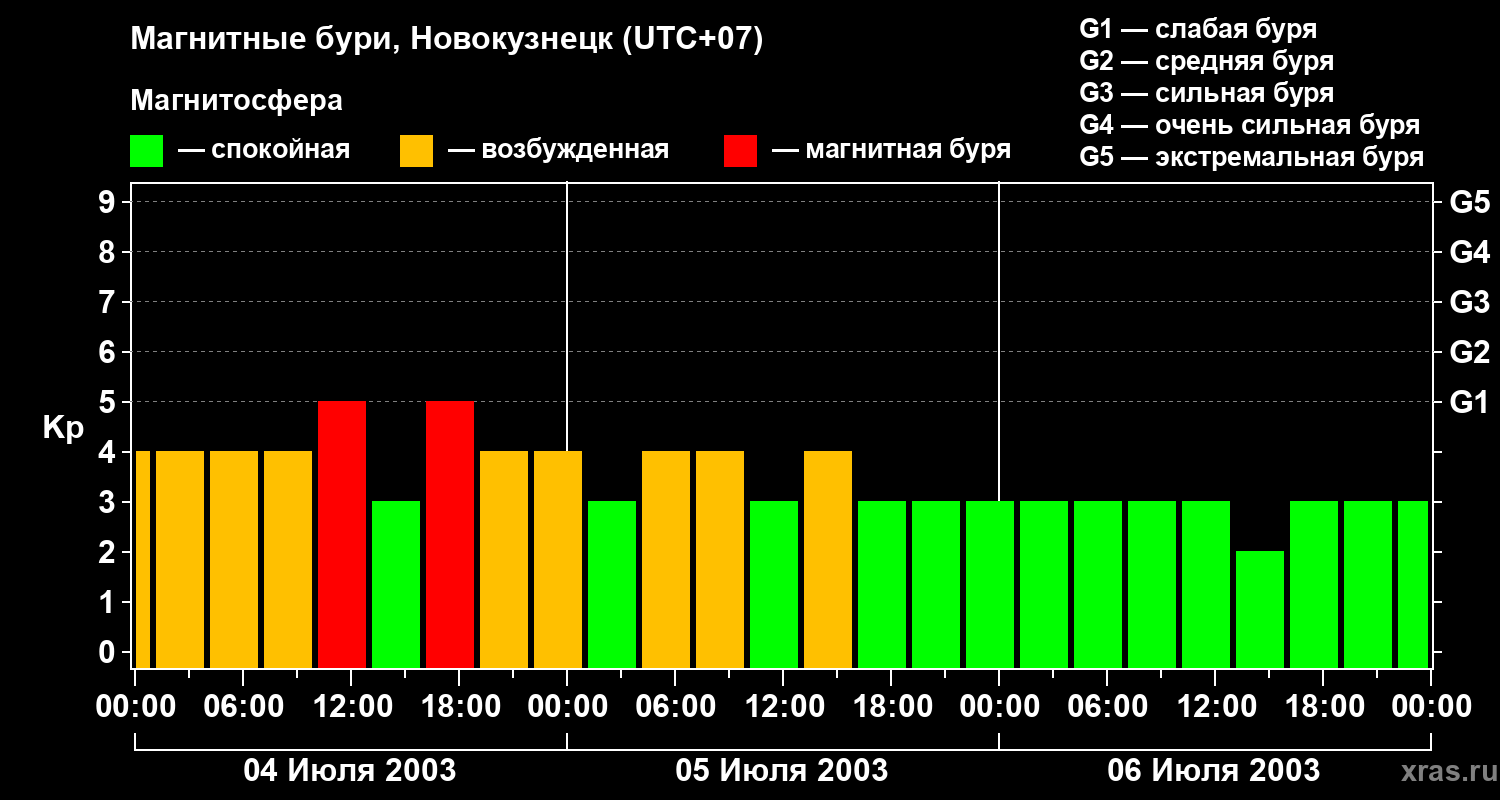 Изменения геомагнитного индекса Kp