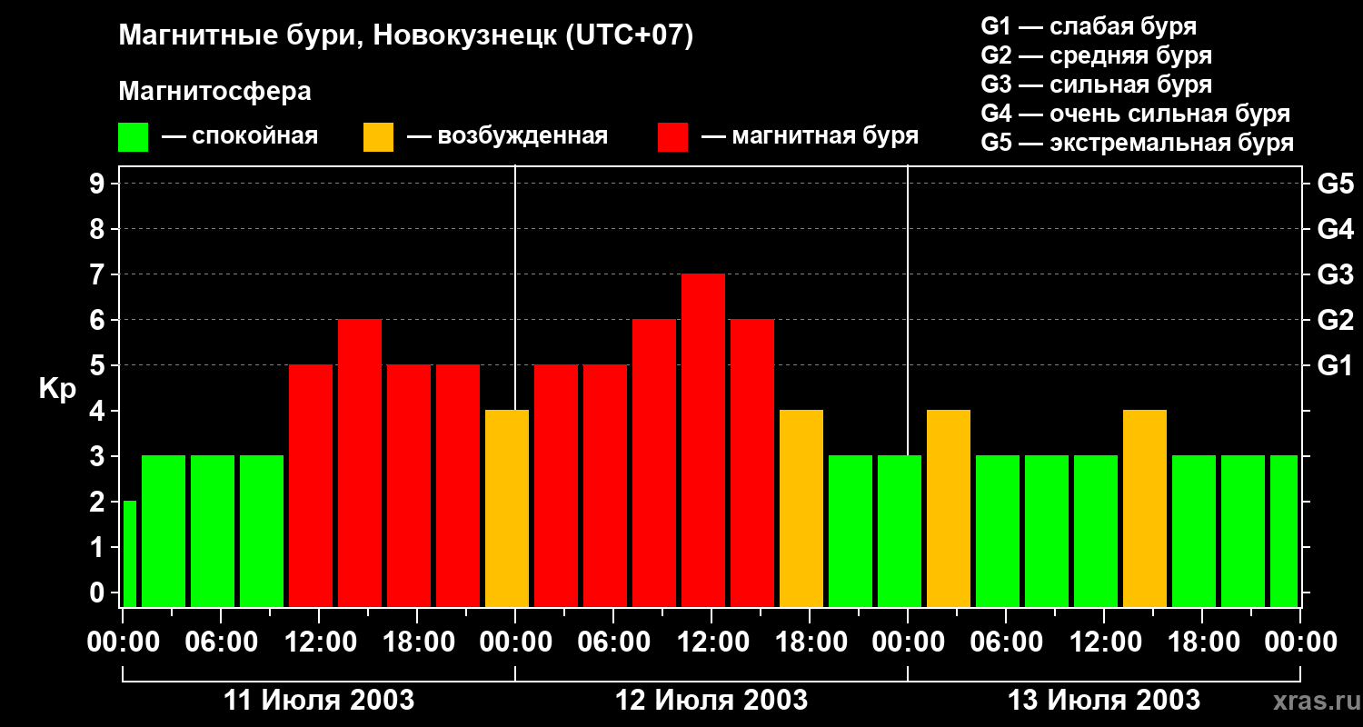 Изменения геомагнитного индекса Kp