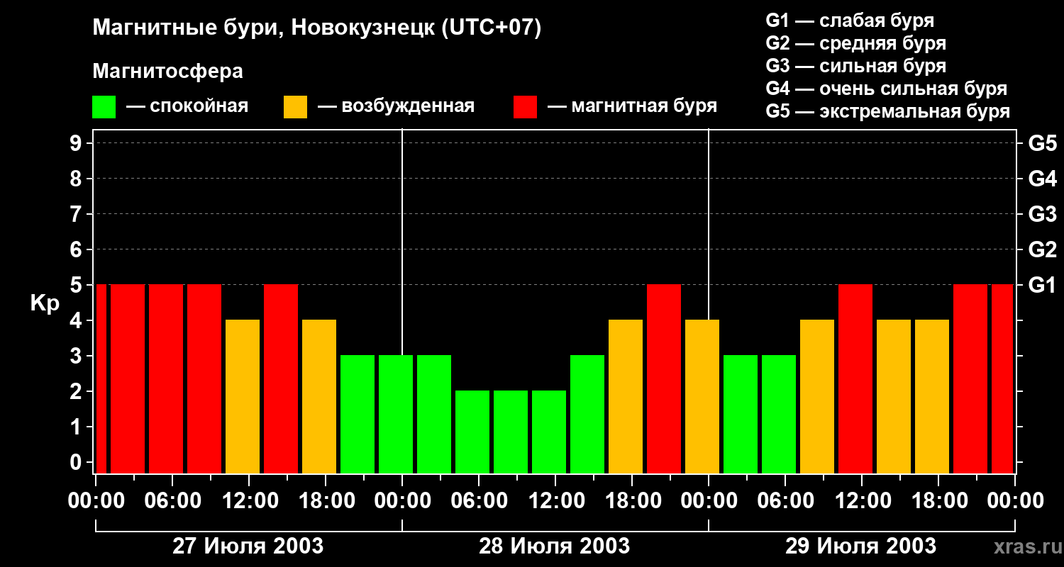 Изменения геомагнитного индекса Kp
