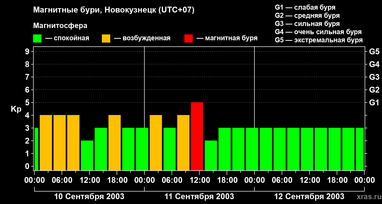 Изменения геомагнитного индекса Kp