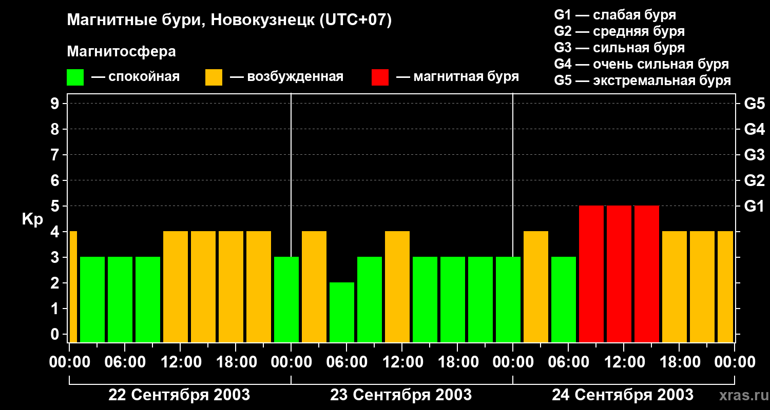 Изменения геомагнитного индекса Kp
