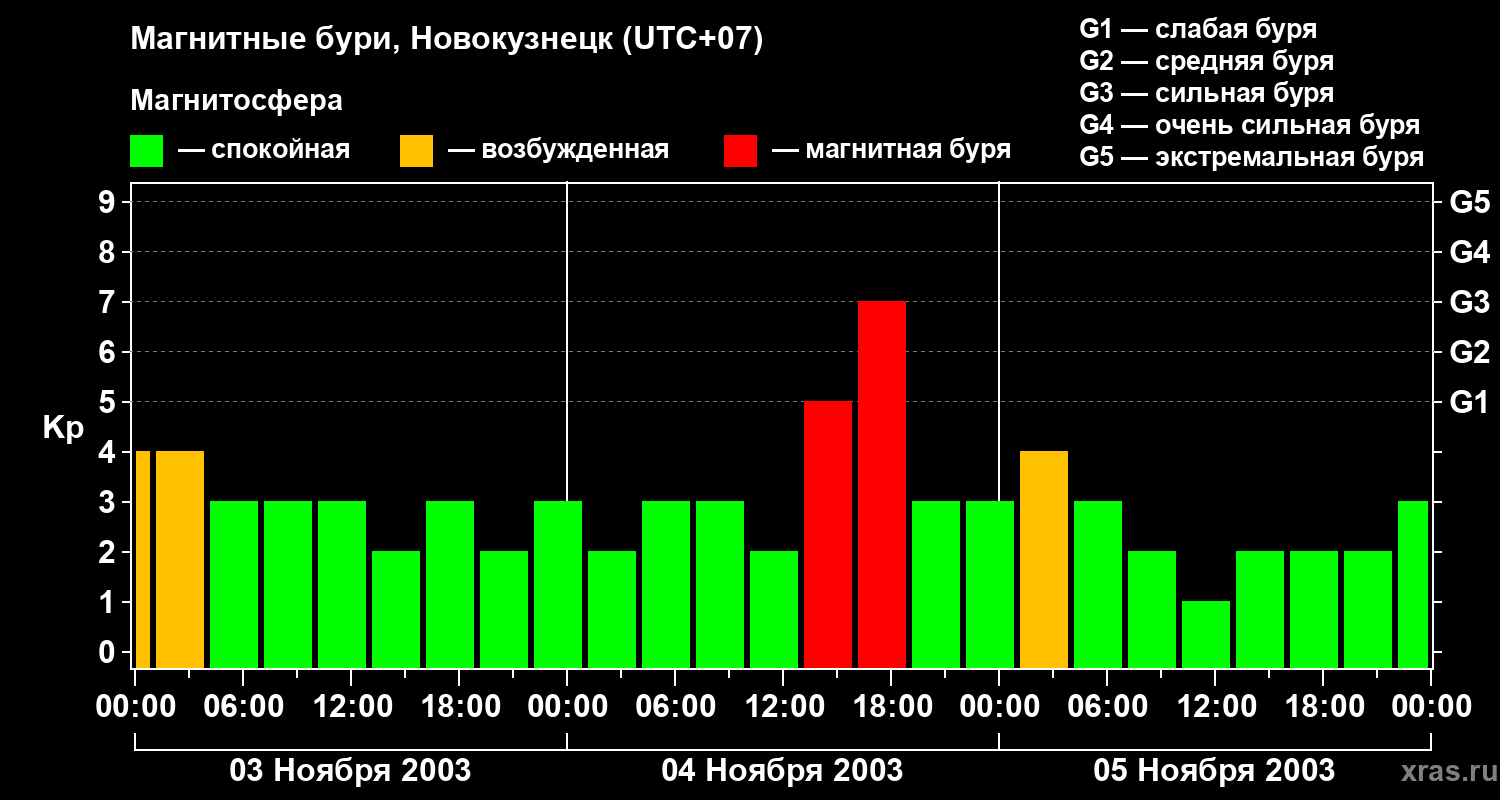 Изменения геомагнитного индекса Kp
