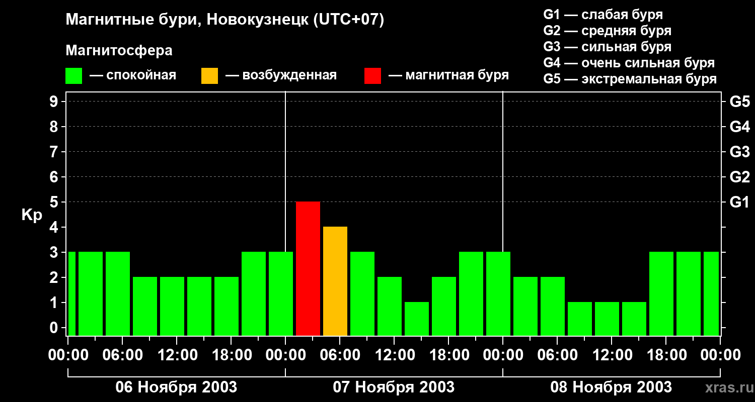 Изменения геомагнитного индекса Kp