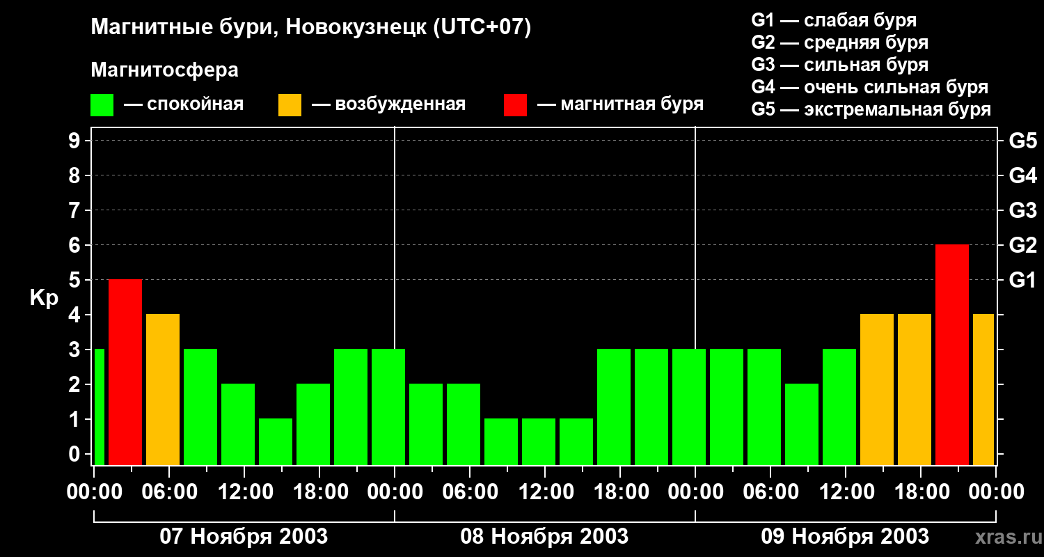 Изменения геомагнитного индекса Kp