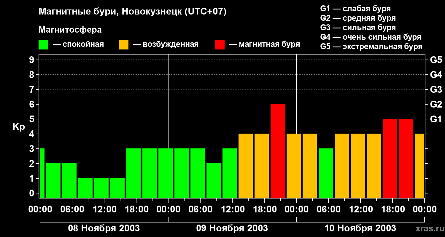 Изменения геомагнитного индекса Kp