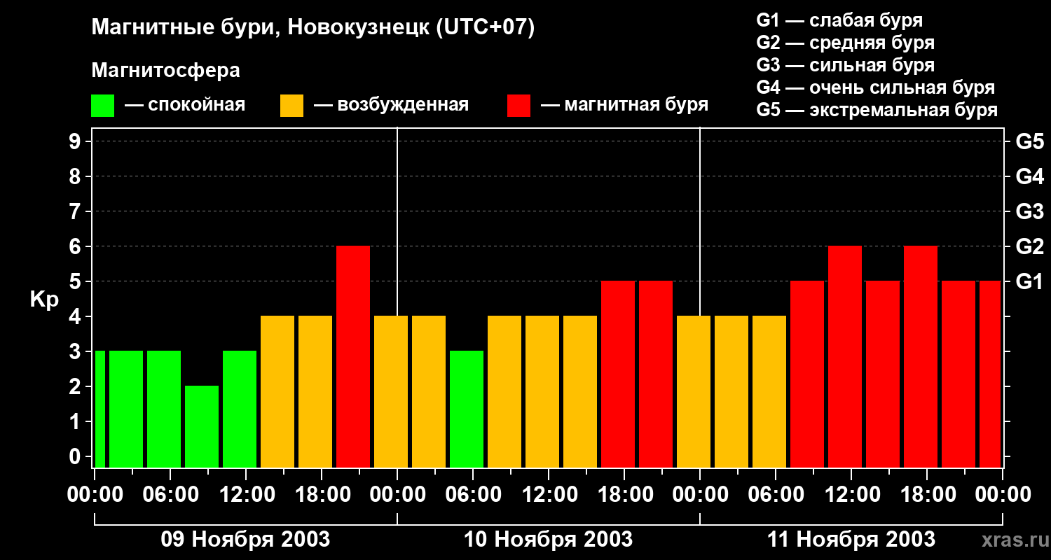 Изменения геомагнитного индекса Kp