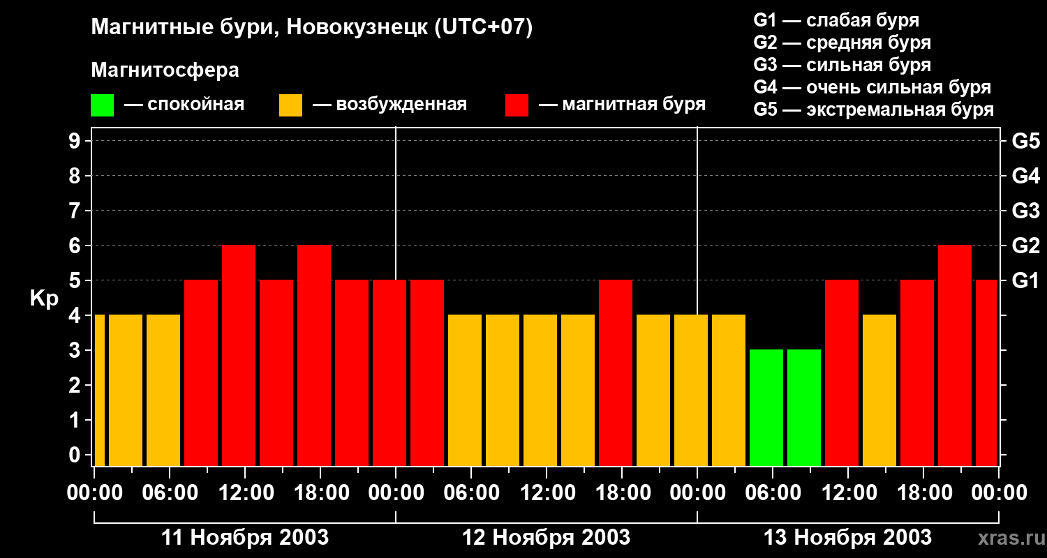 Изменения геомагнитного индекса Kp